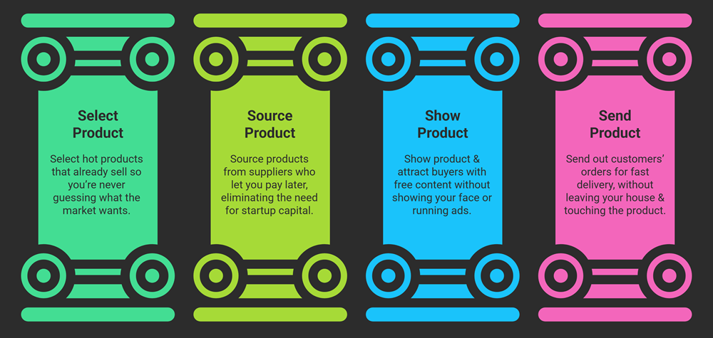 Faceless Ecommerce Business​